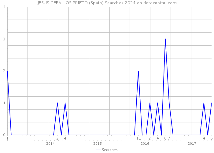 JESUS CEBALLOS PRIETO (Spain) Searches 2024 