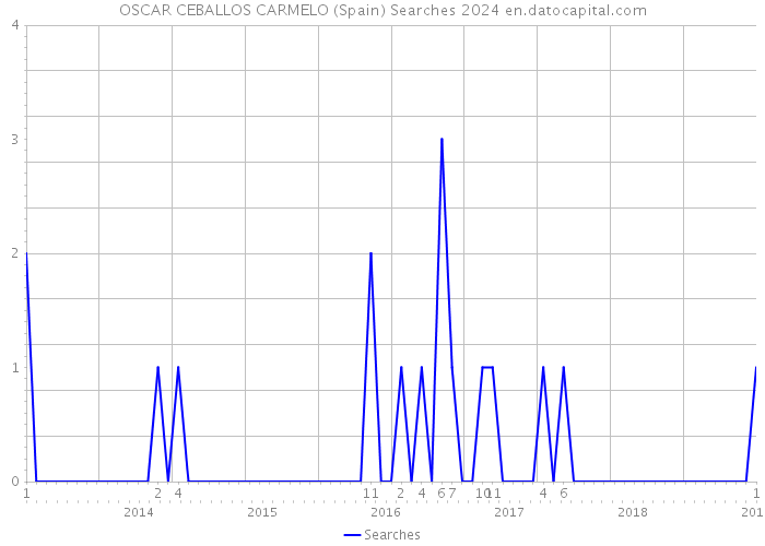 OSCAR CEBALLOS CARMELO (Spain) Searches 2024 