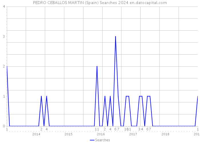 PEDRO CEBALLOS MARTIN (Spain) Searches 2024 