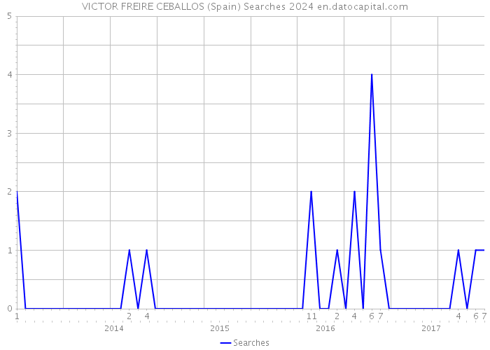 VICTOR FREIRE CEBALLOS (Spain) Searches 2024 