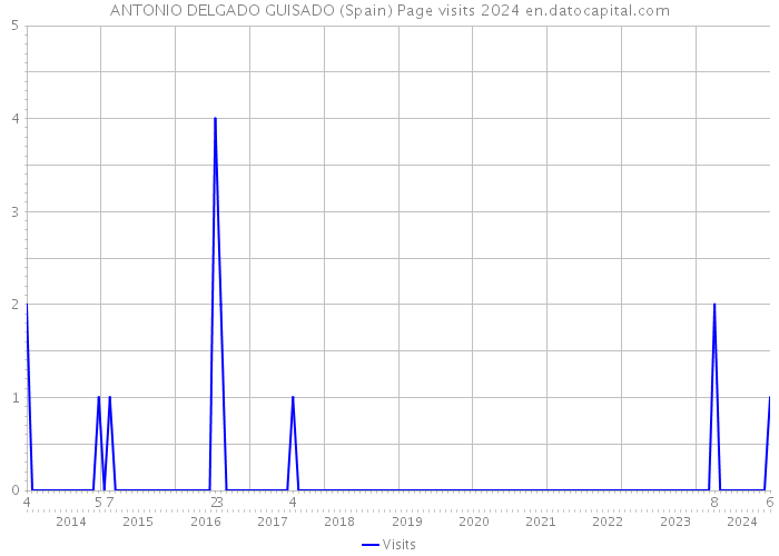 ANTONIO DELGADO GUISADO (Spain) Page visits 2024 