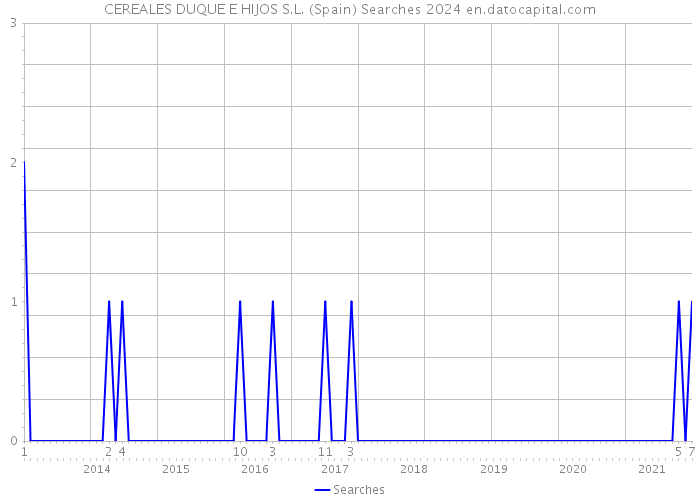 CEREALES DUQUE E HIJOS S.L. (Spain) Searches 2024 