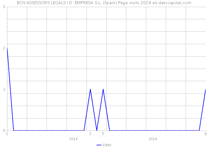 BCN ASSESSORS LEGALS I D`EMPRESA S.L. (Spain) Page visits 2024 