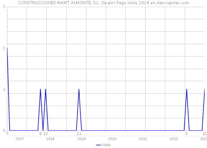 CONSTRUCCIONES MAMT ALMONTE, S.L. (Spain) Page visits 2024 