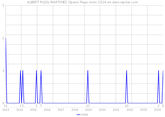 ALBERT PUJOL MARTINEZ (Spain) Page visits 2024 