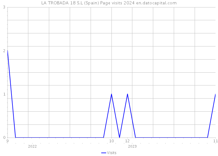 LA TROBADA 18 S.L (Spain) Page visits 2024 