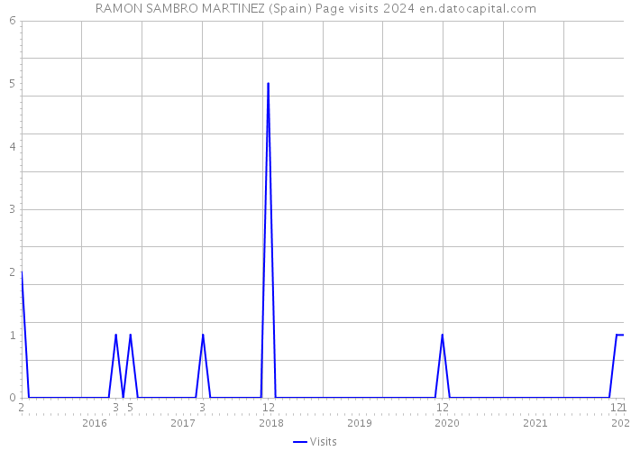 RAMON SAMBRO MARTINEZ (Spain) Page visits 2024 