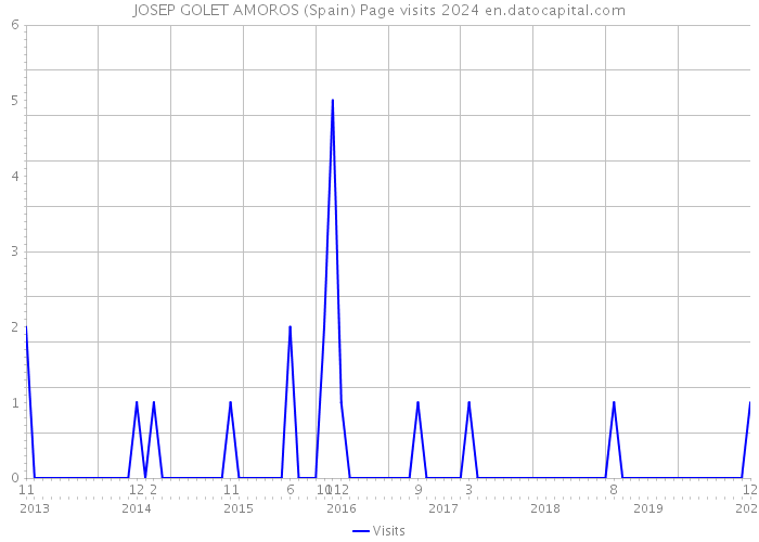 JOSEP GOLET AMOROS (Spain) Page visits 2024 