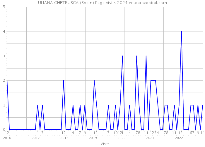 ULIANA CHETRUSCA (Spain) Page visits 2024 