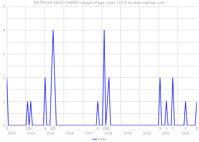 PATRICIA SANZ CAMEO (Spain) Page visits 2024 