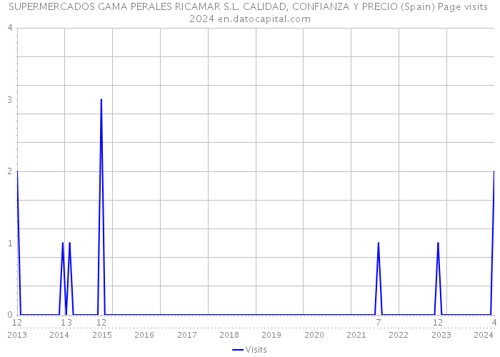 SUPERMERCADOS GAMA PERALES RICAMAR S.L. CALIDAD, CONFIANZA Y PRECIO (Spain) Page visits 2024 