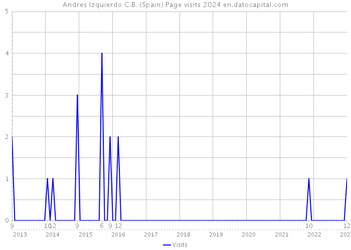 Andres Izquierdo C.B. (Spain) Page visits 2024 