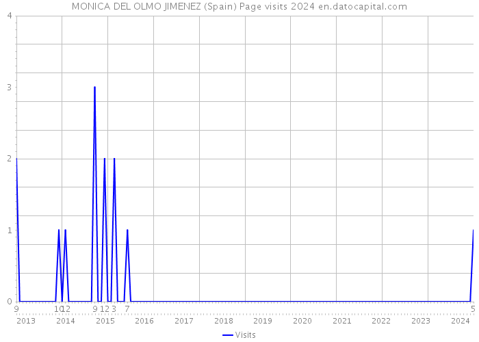 MONICA DEL OLMO JIMENEZ (Spain) Page visits 2024 