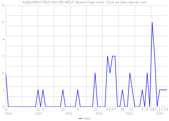 ALEJANDRO FELIX MAYER WOLF (Spain) Page visits 2024 