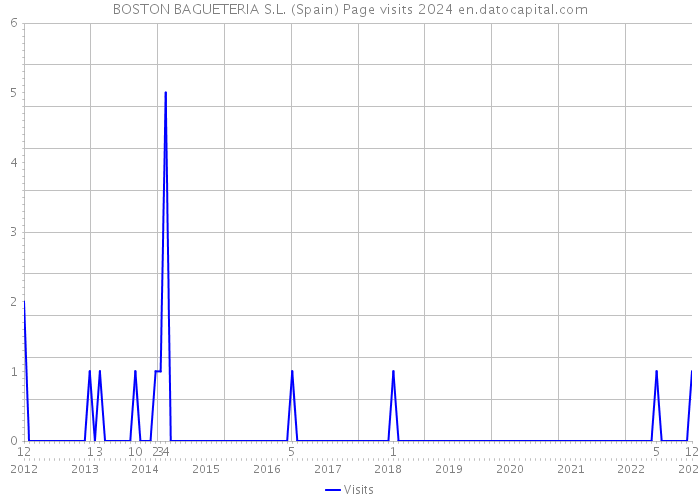 BOSTON BAGUETERIA S.L. (Spain) Page visits 2024 