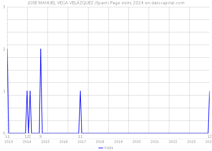 JOSE MANUEL VEGA VELÁZQUEZ (Spain) Page visits 2024 