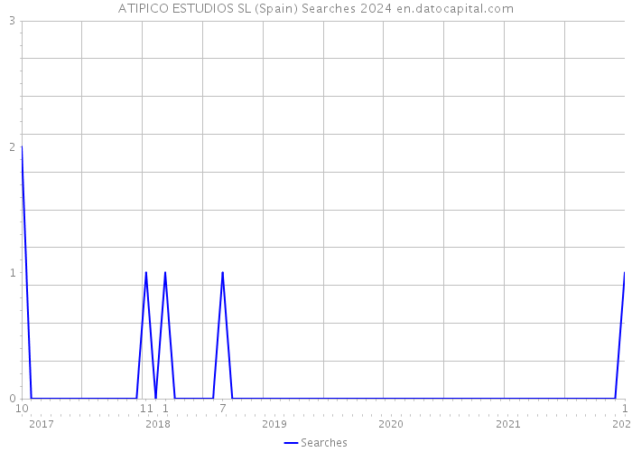 ATIPICO ESTUDIOS SL (Spain) Searches 2024 