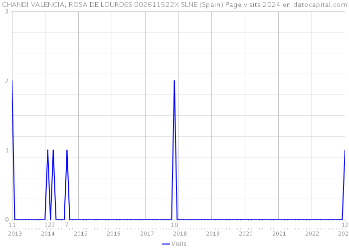 CHANDI VALENCIA, ROSA DE LOURDES 002611522X SLNE (Spain) Page visits 2024 