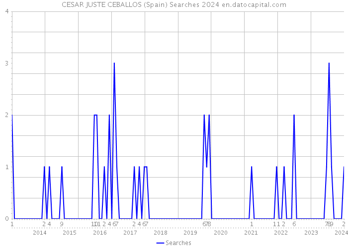 CESAR JUSTE CEBALLOS (Spain) Searches 2024 