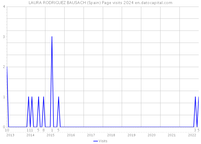 LAURA RODRIGUEZ BAUSACH (Spain) Page visits 2024 