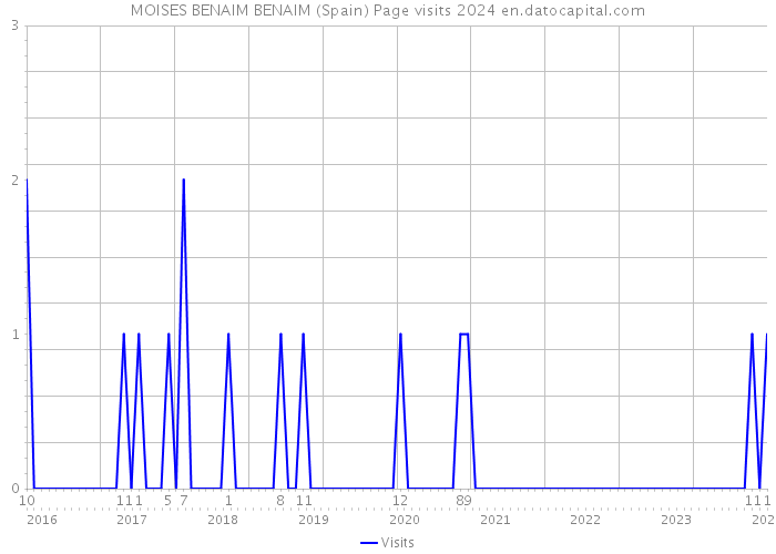 MOISES BENAIM BENAIM (Spain) Page visits 2024 