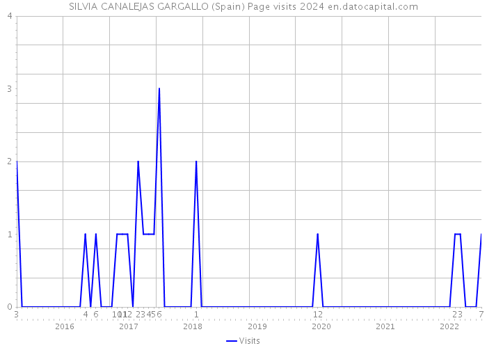 SILVIA CANALEJAS GARGALLO (Spain) Page visits 2024 