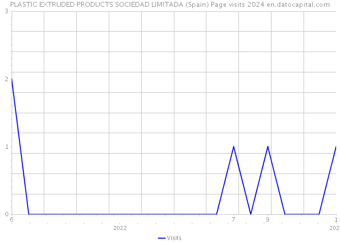 PLASTIC EXTRUDED PRODUCTS SOCIEDAD LIMITADA (Spain) Page visits 2024 