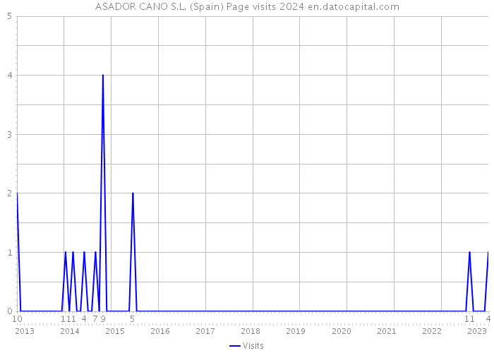 ASADOR CANO S.L. (Spain) Page visits 2024 