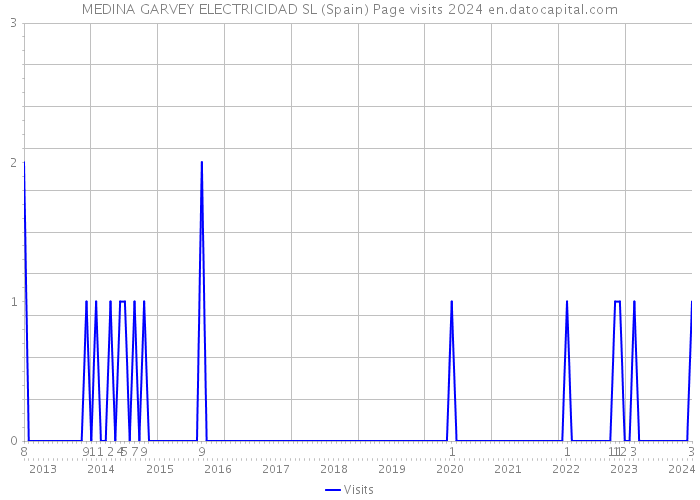 MEDINA GARVEY ELECTRICIDAD SL (Spain) Page visits 2024 