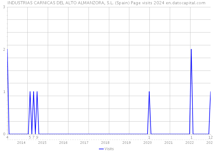 INDUSTRIAS CARNICAS DEL ALTO ALMANZORA, S.L. (Spain) Page visits 2024 