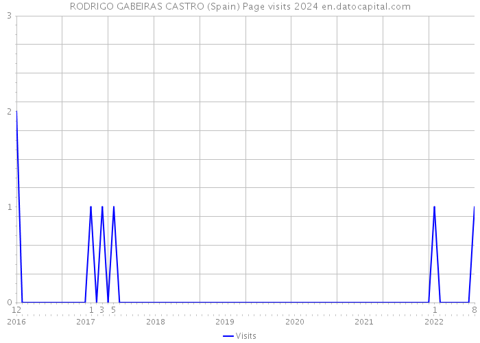 RODRIGO GABEIRAS CASTRO (Spain) Page visits 2024 