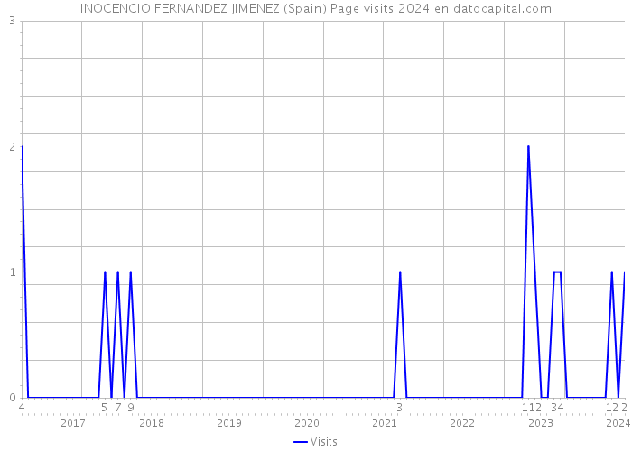 INOCENCIO FERNANDEZ JIMENEZ (Spain) Page visits 2024 