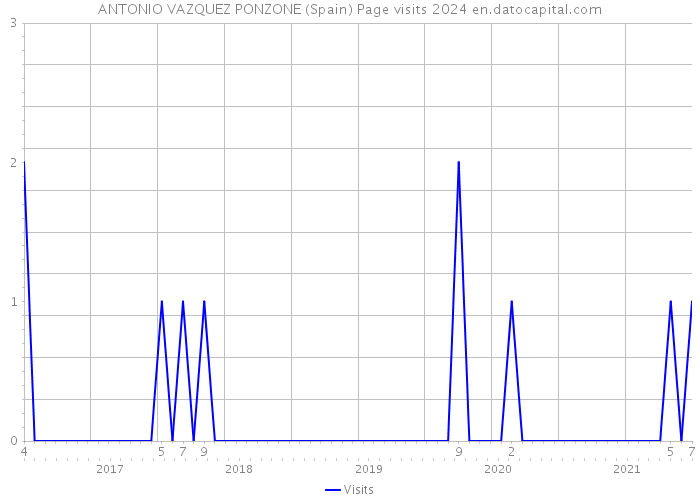 ANTONIO VAZQUEZ PONZONE (Spain) Page visits 2024 