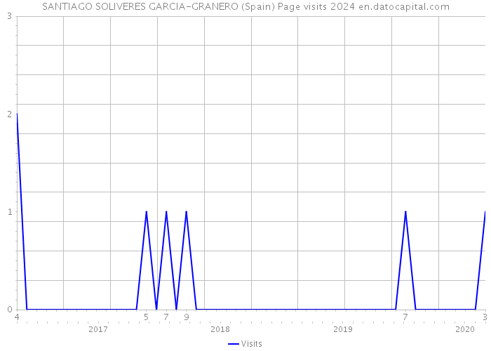 SANTIAGO SOLIVERES GARCIA-GRANERO (Spain) Page visits 2024 
