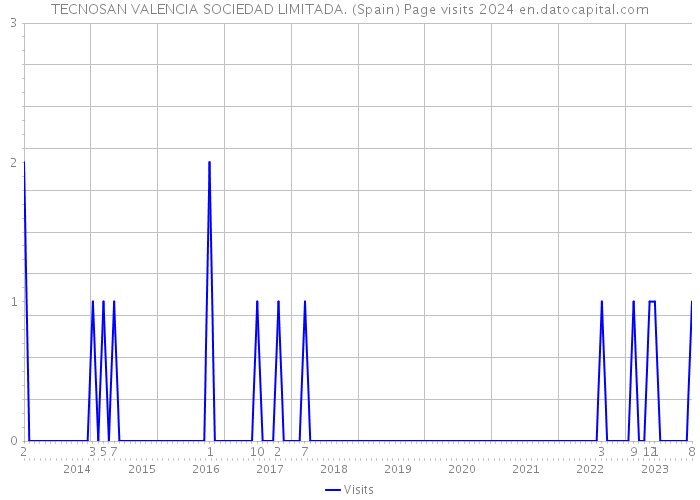TECNOSAN VALENCIA SOCIEDAD LIMITADA. (Spain) Page visits 2024 