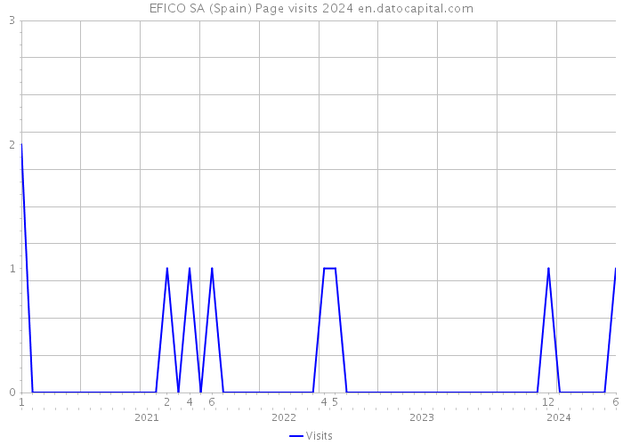 EFICO SA (Spain) Page visits 2024 