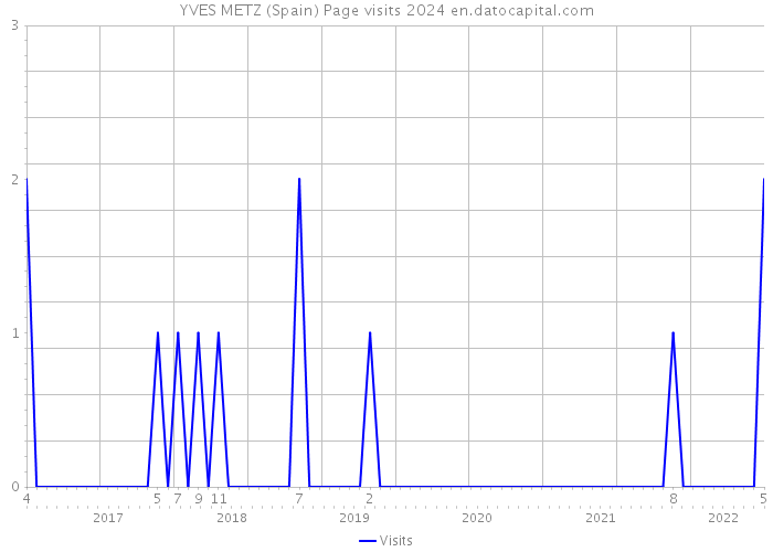 YVES METZ (Spain) Page visits 2024 