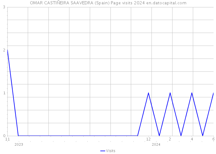 OMAR CASTIÑEIRA SAAVEDRA (Spain) Page visits 2024 