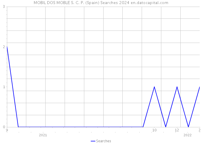 MOBIL DOS MOBLE S. C. P. (Spain) Searches 2024 