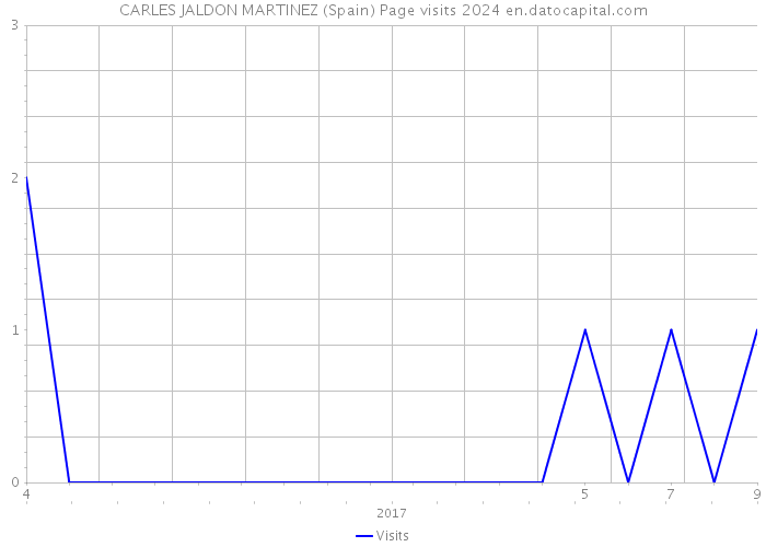 CARLES JALDON MARTINEZ (Spain) Page visits 2024 
