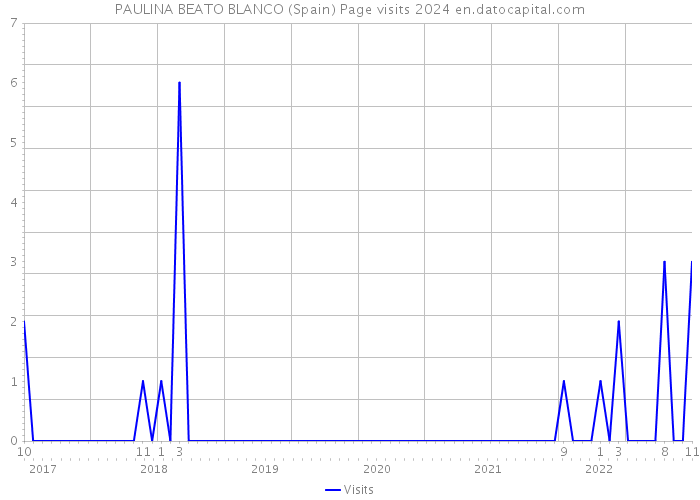 PAULINA BEATO BLANCO (Spain) Page visits 2024 