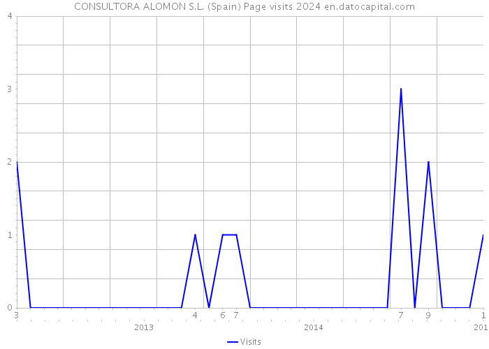CONSULTORA ALOMON S.L. (Spain) Page visits 2024 