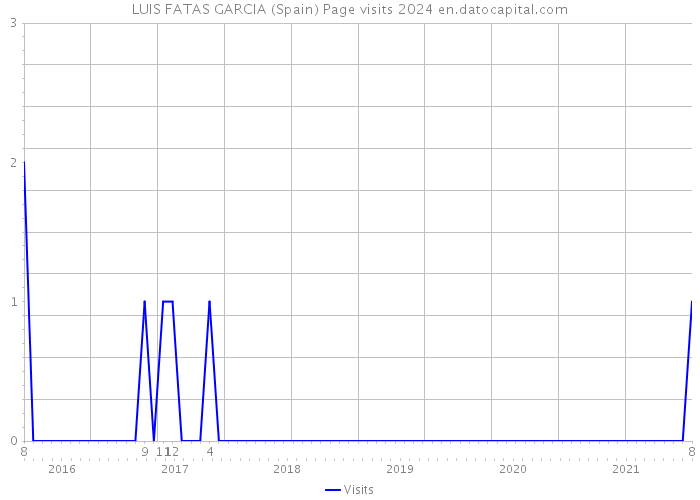 LUIS FATAS GARCIA (Spain) Page visits 2024 