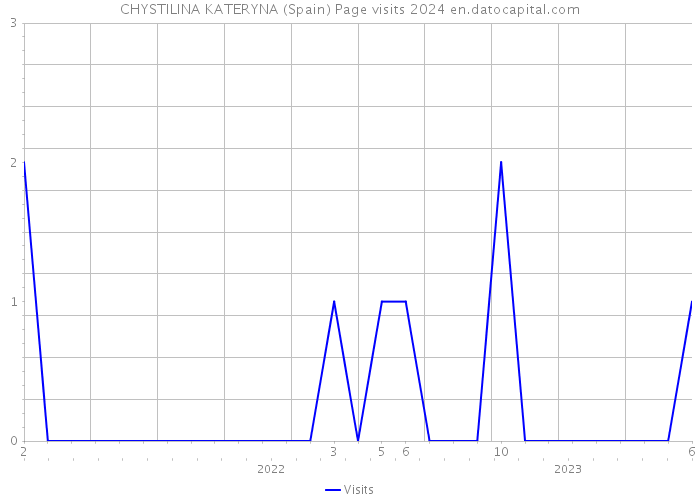 CHYSTILINA KATERYNA (Spain) Page visits 2024 