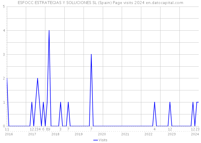 ESFOCC ESTRATEGIAS Y SOLUCIONES SL (Spain) Page visits 2024 