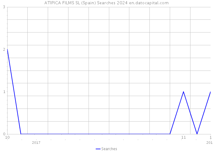 ATIPICA FILMS SL (Spain) Searches 2024 