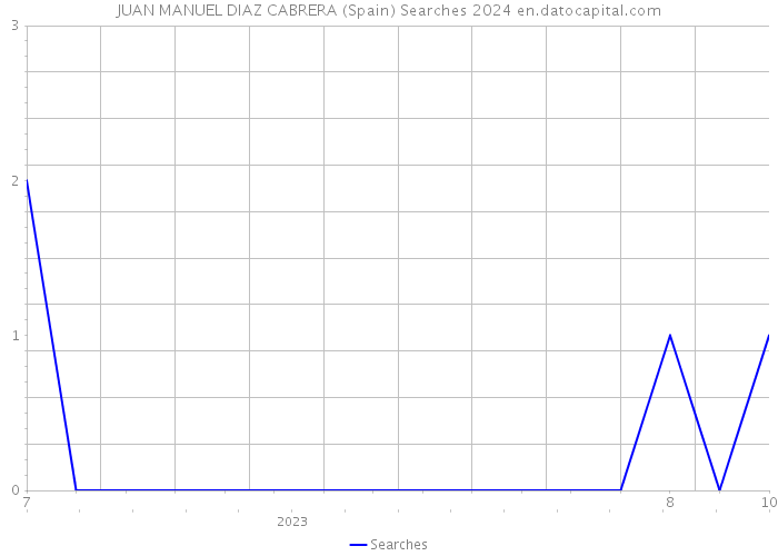 JUAN MANUEL DIAZ CABRERA (Spain) Searches 2024 