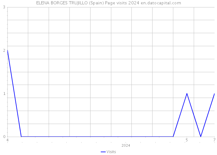 ELENA BORGES TRUJILLO (Spain) Page visits 2024 