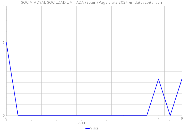 SOGIM ADYAL SOCIEDAD LIMITADA (Spain) Page visits 2024 