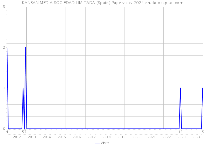 KANBAN MEDIA SOCIEDAD LIMITADA (Spain) Page visits 2024 